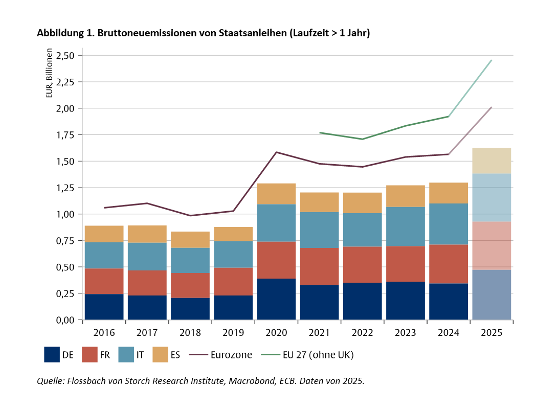 Die europäische Verteidigungsfinanzierung wird die Inflation befeuern -