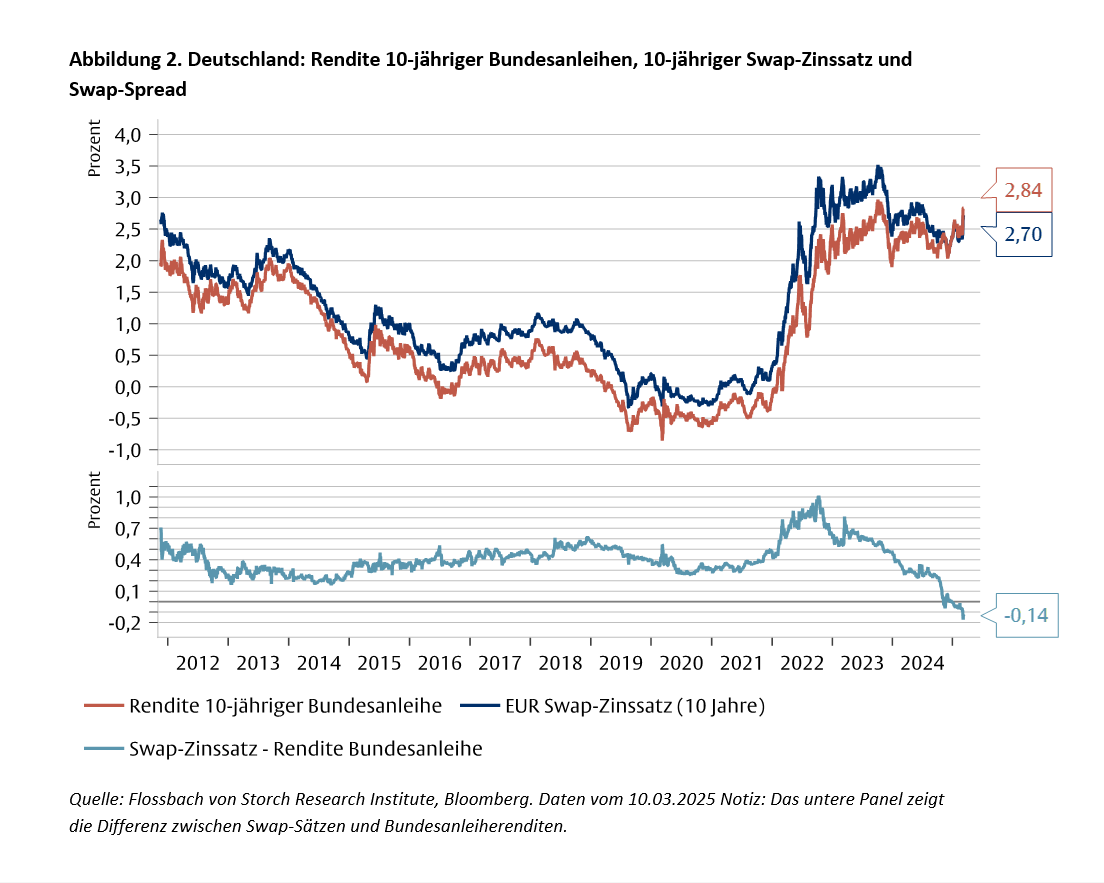 Die europäische Verteidigungsfinanzierung wird die Inflation befeuern -