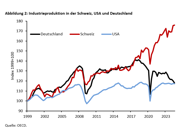 Trumps Zollwut: Die überheblichen USA, das träge Deutschland und die wendige Schweiz -