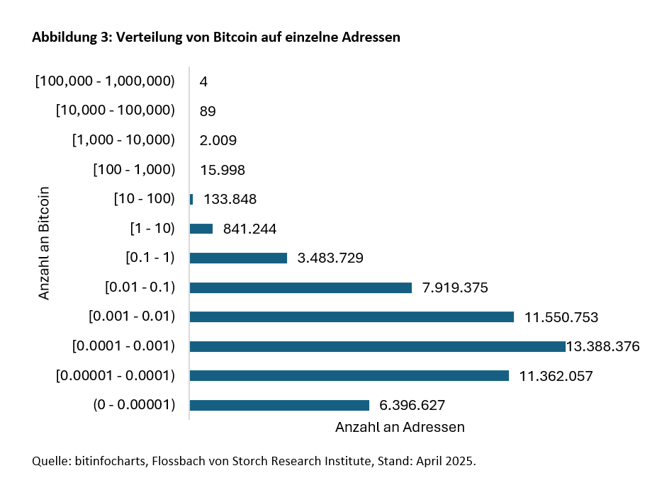 Bitcoin: Massenmarkt oder Elitezirkel? -