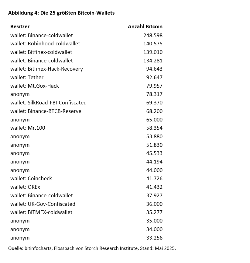 Bitcoin: Massenmarkt oder Elitezirkel? -