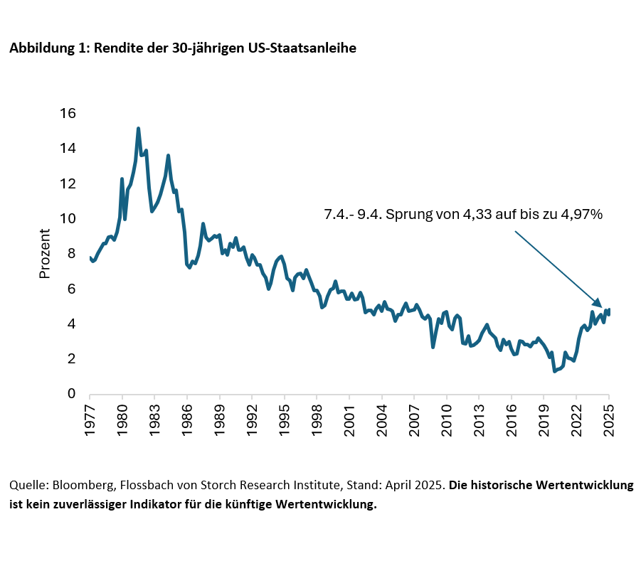 Der US-Staatsanleihemarkt wackelt – fällt er auch? -