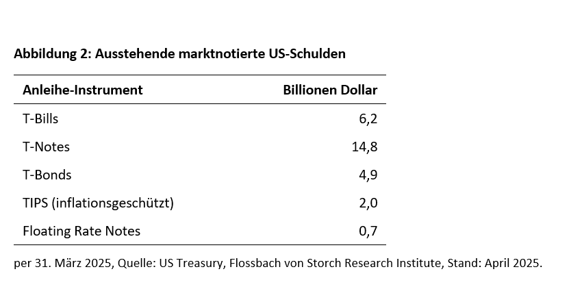Der US-Staatsanleihemarkt wackelt – fällt er auch? -