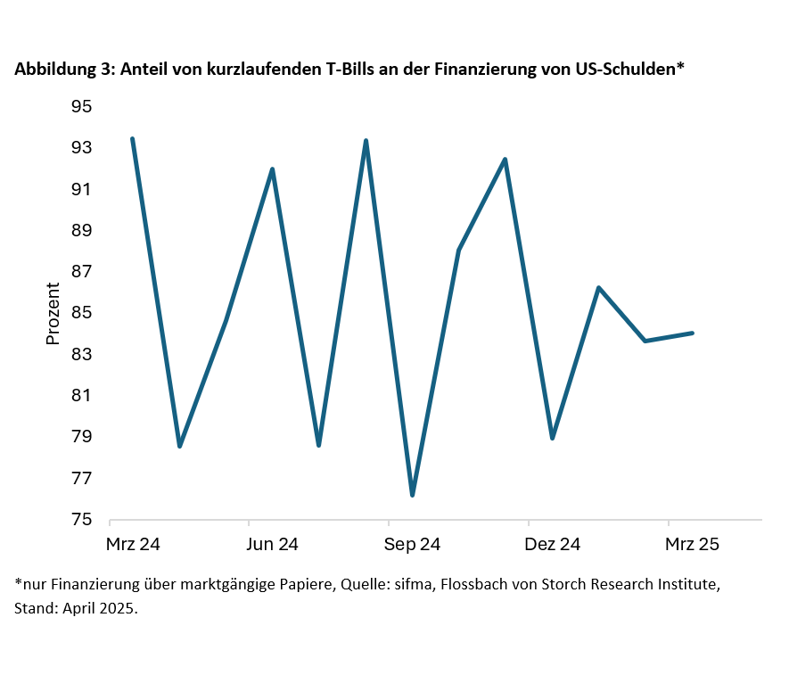 Der US-Staatsanleihemarkt wackelt – fällt er auch? -