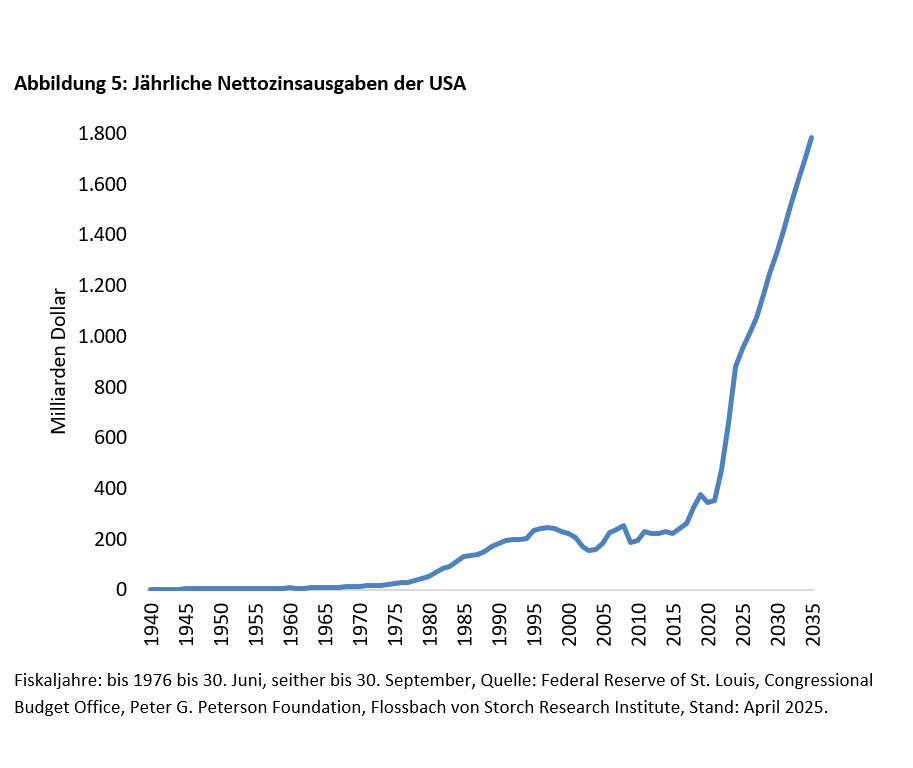 Der US-Staatsanleihemarkt wackelt – fällt er auch? -