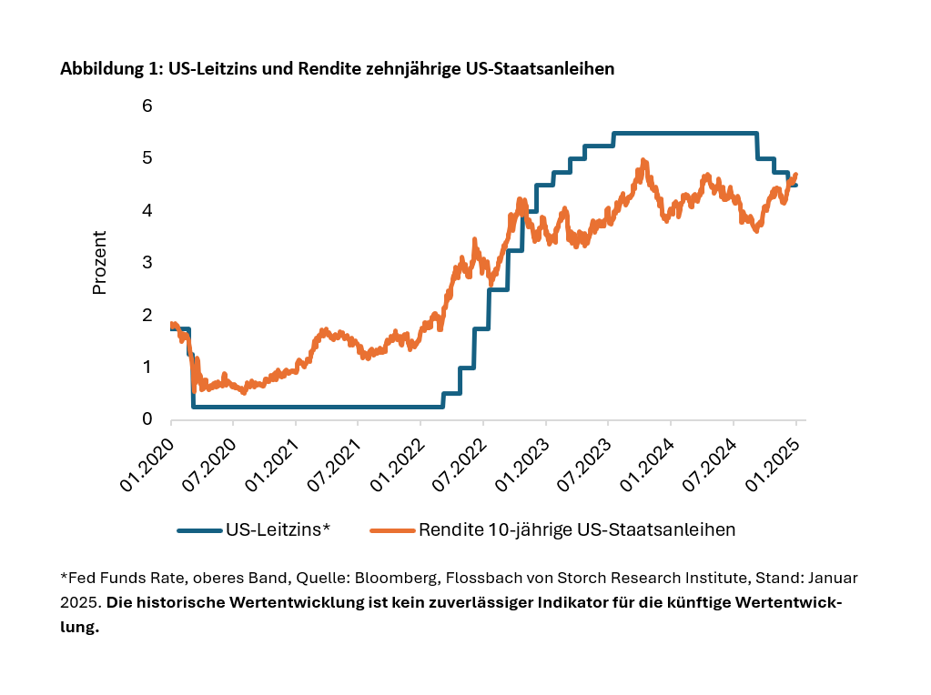 US-Gewerbeimmobilien und Finanzsektor: Das Jahr der Wahrheit? -