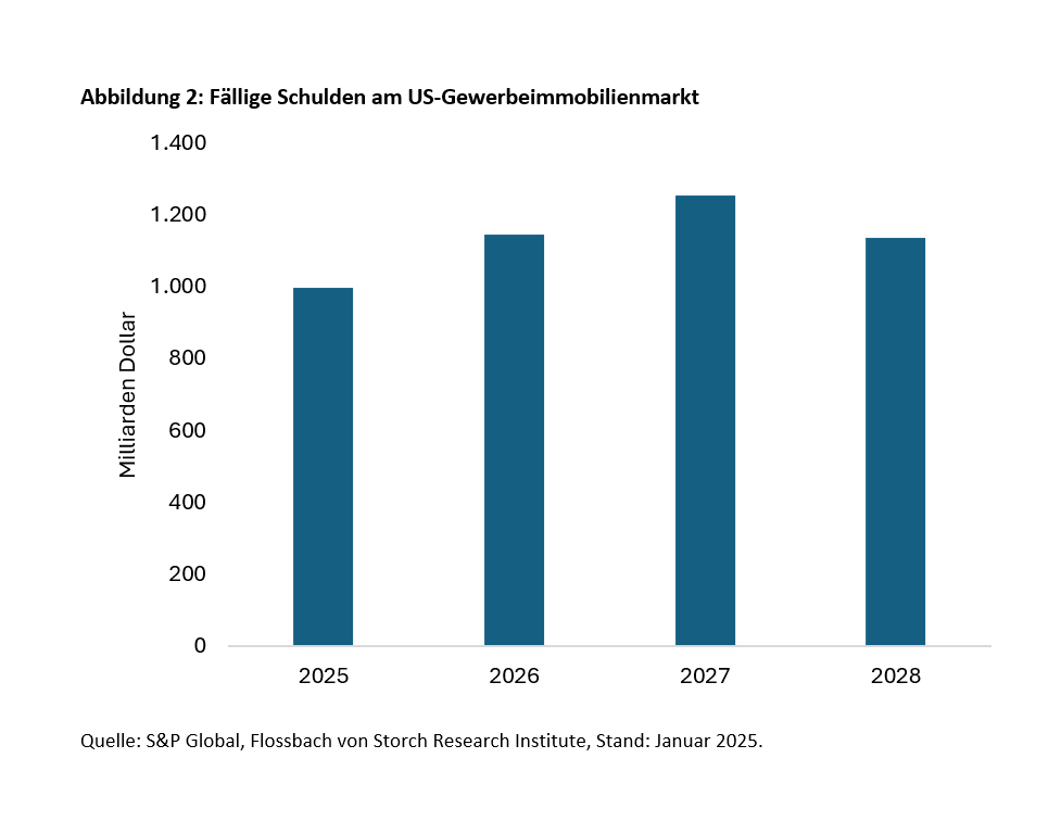 US-Gewerbeimmobilien und Finanzsektor: Das Jahr der Wahrheit? -