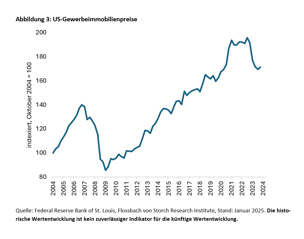 US-Gewerbeimmobilien und Finanzsektor: Das Jahr der Wahrheit? -