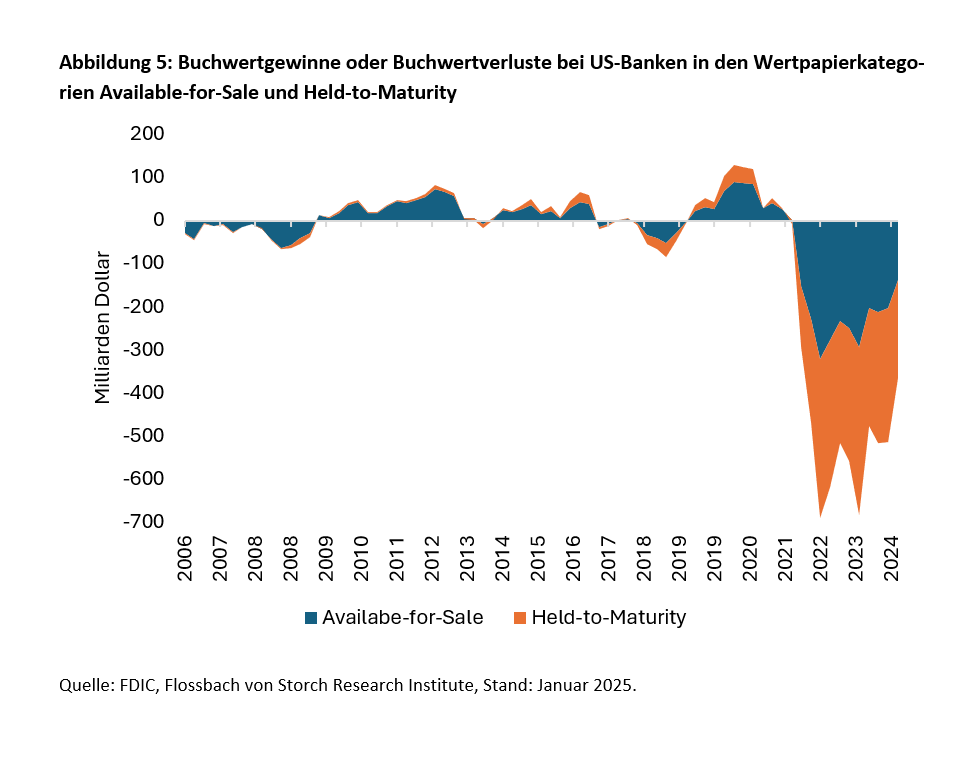 US-Gewerbeimmobilien und Finanzsektor: Das Jahr der Wahrheit? -