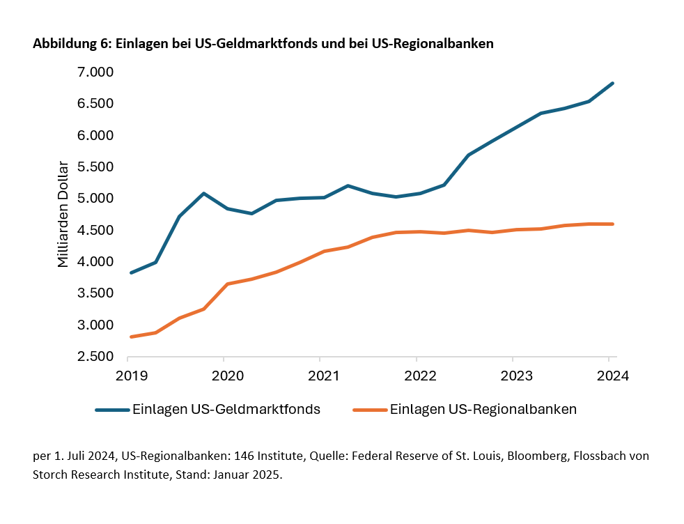 US-Gewerbeimmobilien und Finanzsektor: Das Jahr der Wahrheit? -