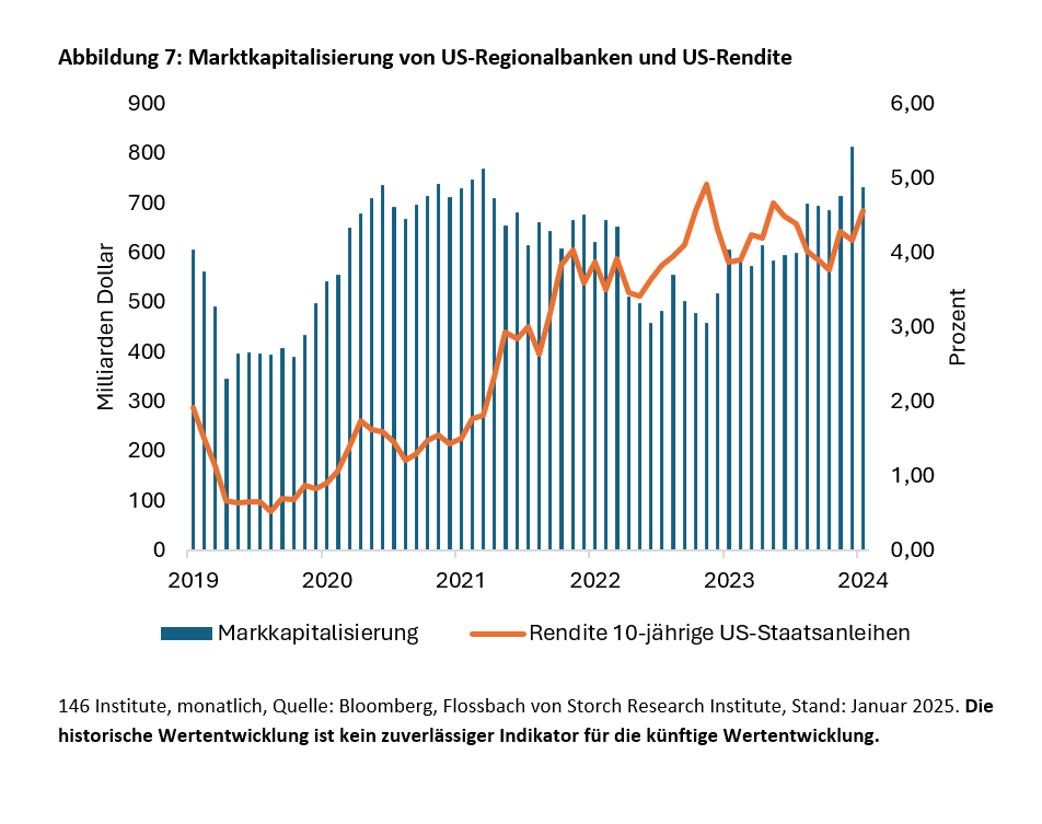 US-Gewerbeimmobilien und Finanzsektor: Das Jahr der Wahrheit? -