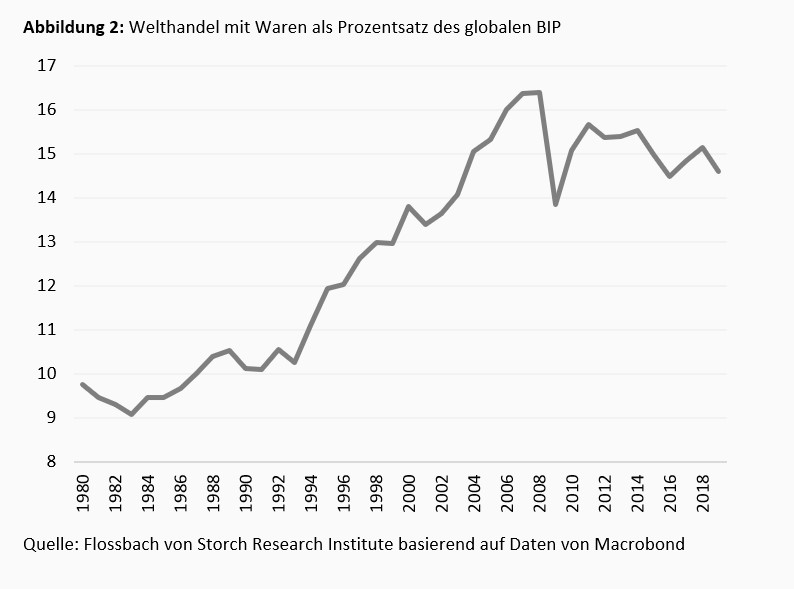 Rückabwicklung der Globalisierung -