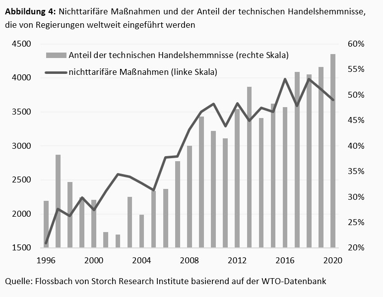 Rückabwicklung der Globalisierung -