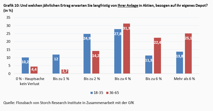 Junge Aktionäre – anders, aber nicht unseriös! -