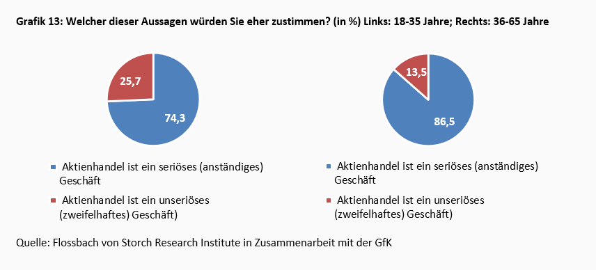 Junge Aktionäre – anders, aber nicht unseriös! -