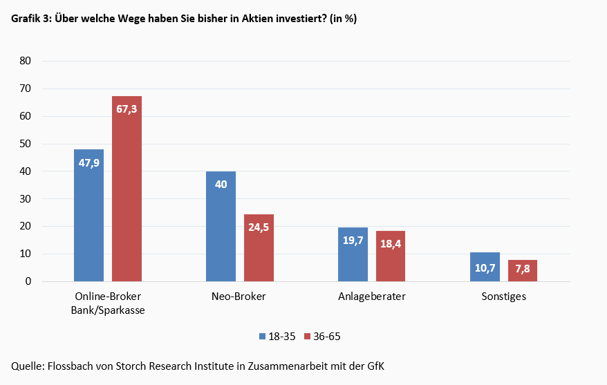 Junge Aktionäre – anders, aber nicht unseriös! -