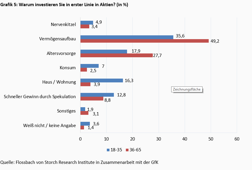 Junge Aktionäre – anders, aber nicht unseriös! -