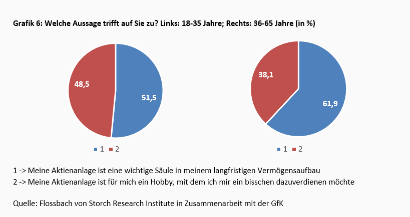 Junge Aktionäre – anders, aber nicht unseriös! -