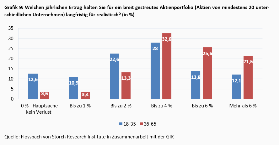 Junge Aktionäre – anders, aber nicht unseriös! -