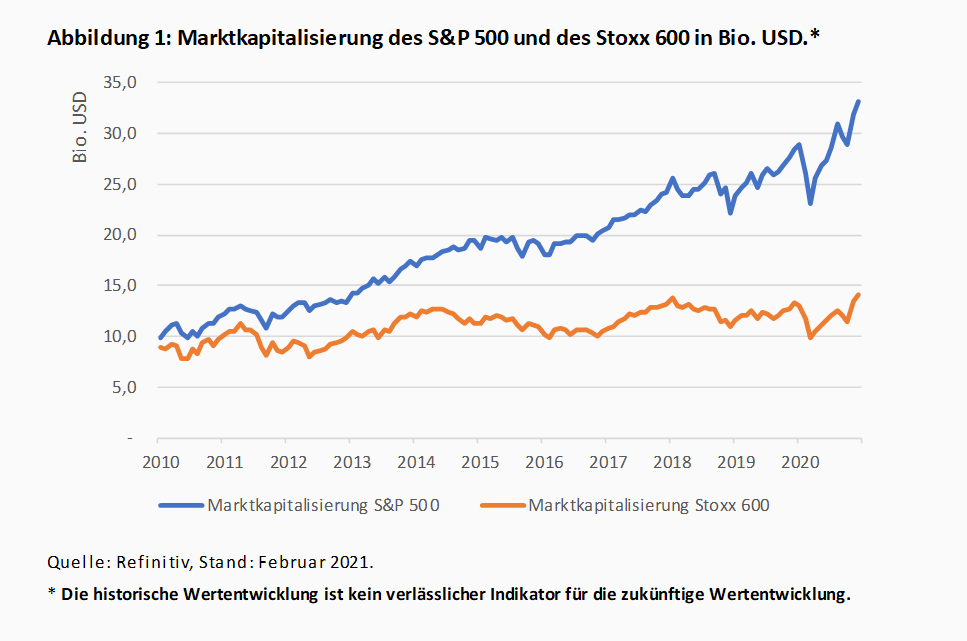 S&P 500 vs. Stoxx 600 – Warum der US-amerikanische Leitindex dem europäischen davongeeilt ist -