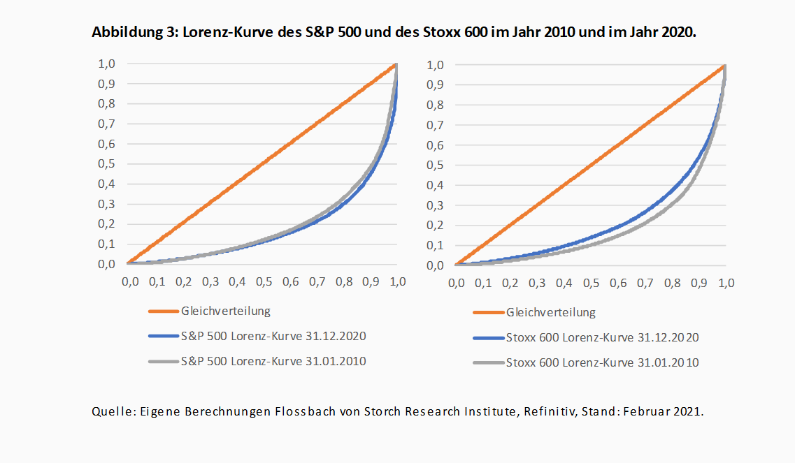 S&P 500 vs. Stoxx 600 – Warum der US-amerikanische Leitindex dem europäischen davongeeilt ist -