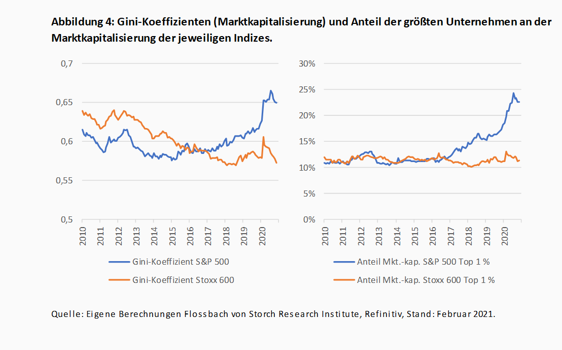 S&P 500 vs. Stoxx 600 – Warum der US-amerikanische Leitindex dem europäischen davongeeilt ist -
