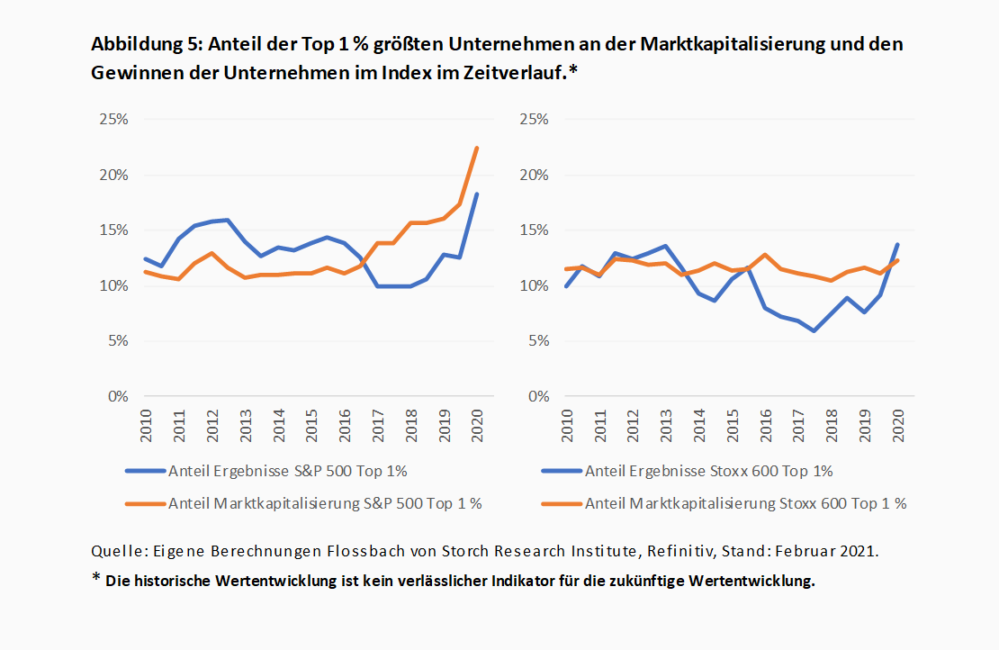 S&P 500 vs. Stoxx 600 – Warum der US-amerikanische Leitindex dem europäischen davongeeilt ist -