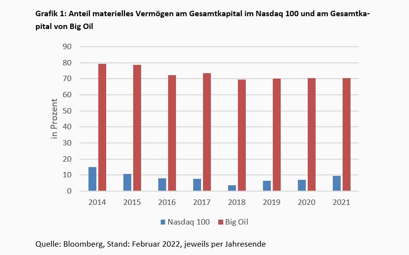 Wenn greifbares Vermögen in der Bilanz fehlt -