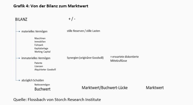 Wenn greifbares Vermögen in der Bilanz fehlt -