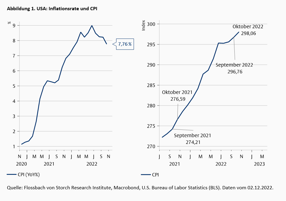 Wurde der Inflationspeak erreicht? Der trügerische Basis-Effekt -