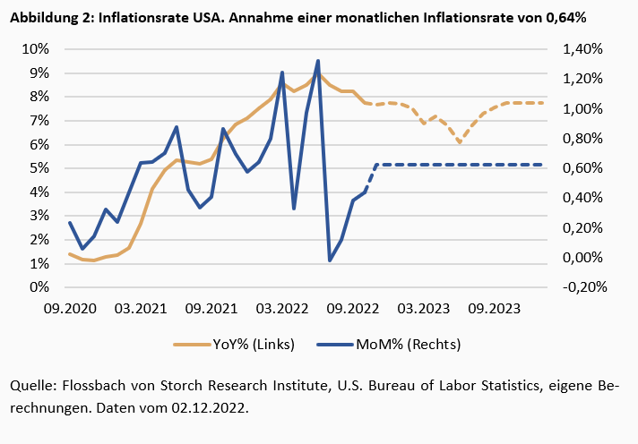Wurde der Inflationspeak erreicht? Der trügerische Basis-Effekt -