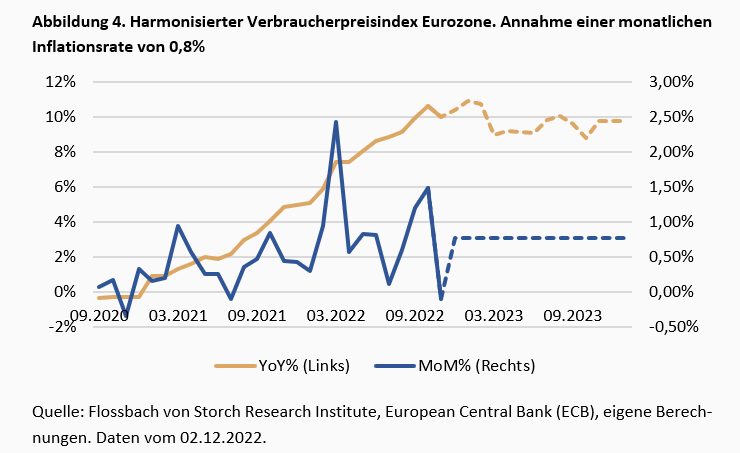 Wurde der Inflationspeak erreicht? Der trügerische Basis-Effekt -