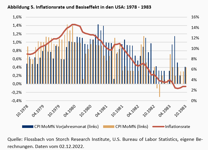 Wurde der Inflationspeak erreicht? Der trügerische Basis-Effekt -
