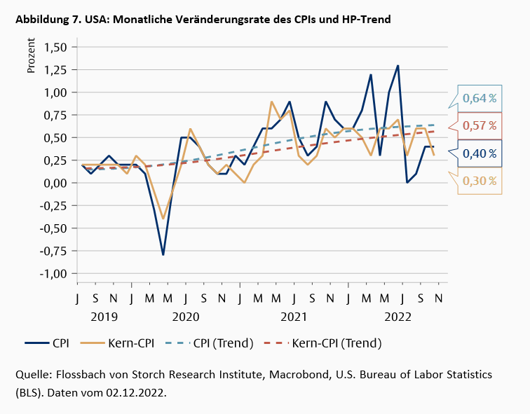 Wurde der Inflationspeak erreicht? Der trügerische Basis-Effekt -