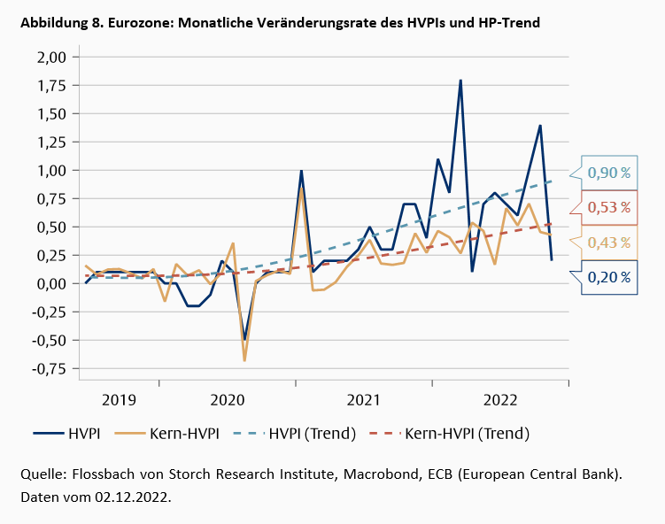 Wurde der Inflationspeak erreicht? Der trügerische Basis-Effekt -