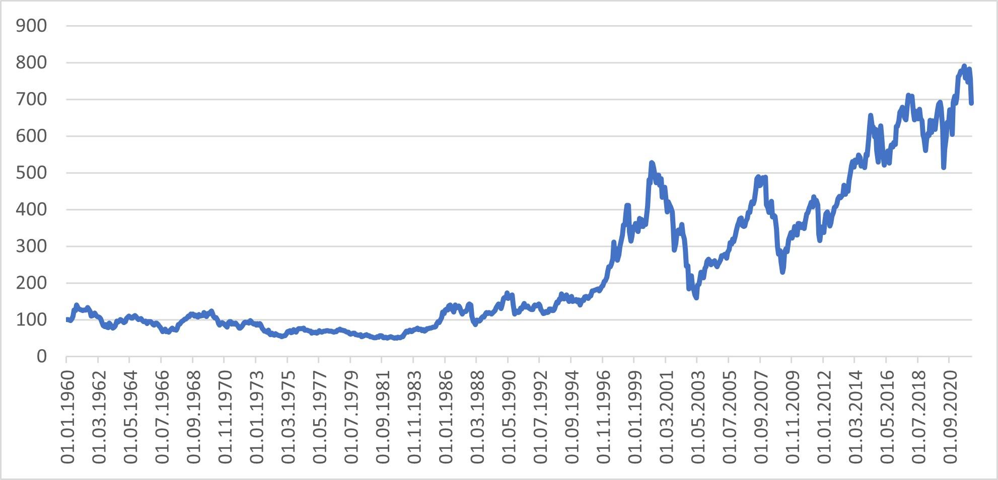 Der 20. Bärenmarkt -