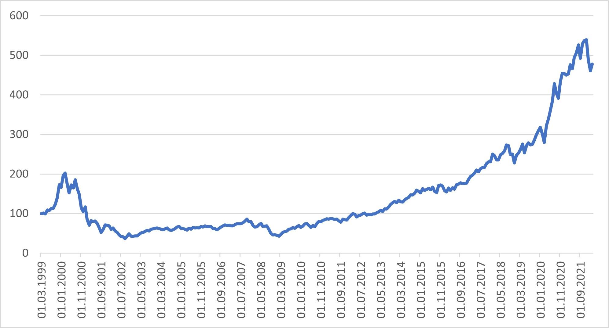Der 20. Bärenmarkt -