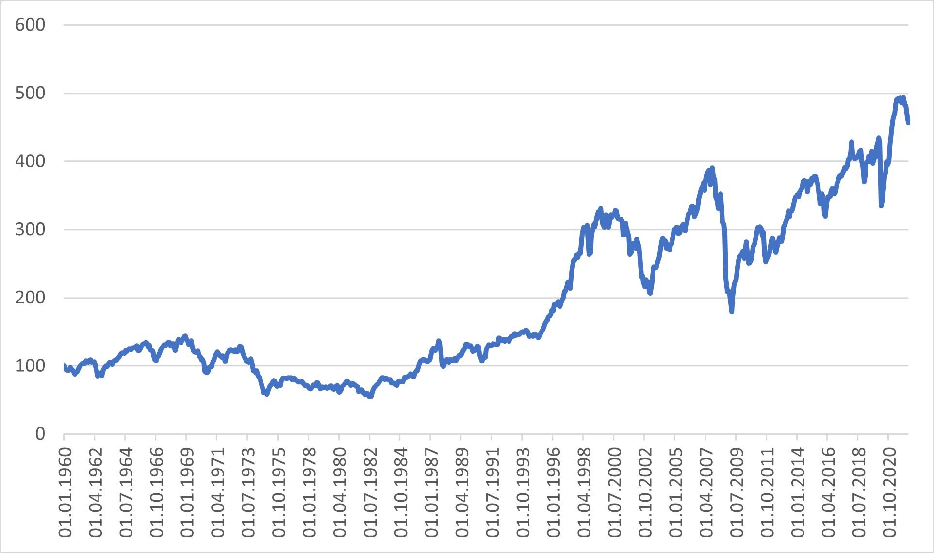 Der 20. Bärenmarkt -