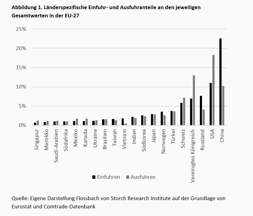 Die gefährlichen Handelsabhängigkeiten der EU -