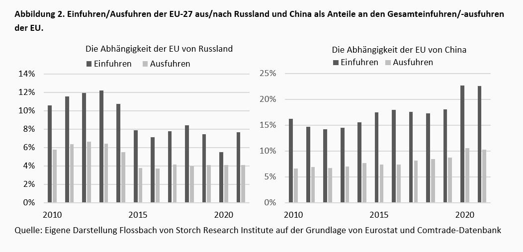 Die gefährlichen Handelsabhängigkeiten der EU -