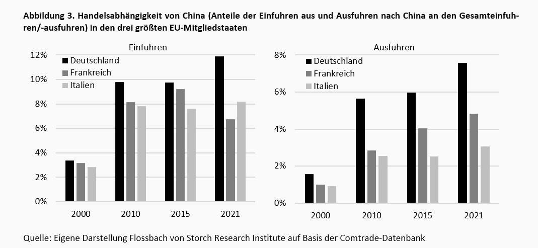 Die gefährlichen Handelsabhängigkeiten der EU -