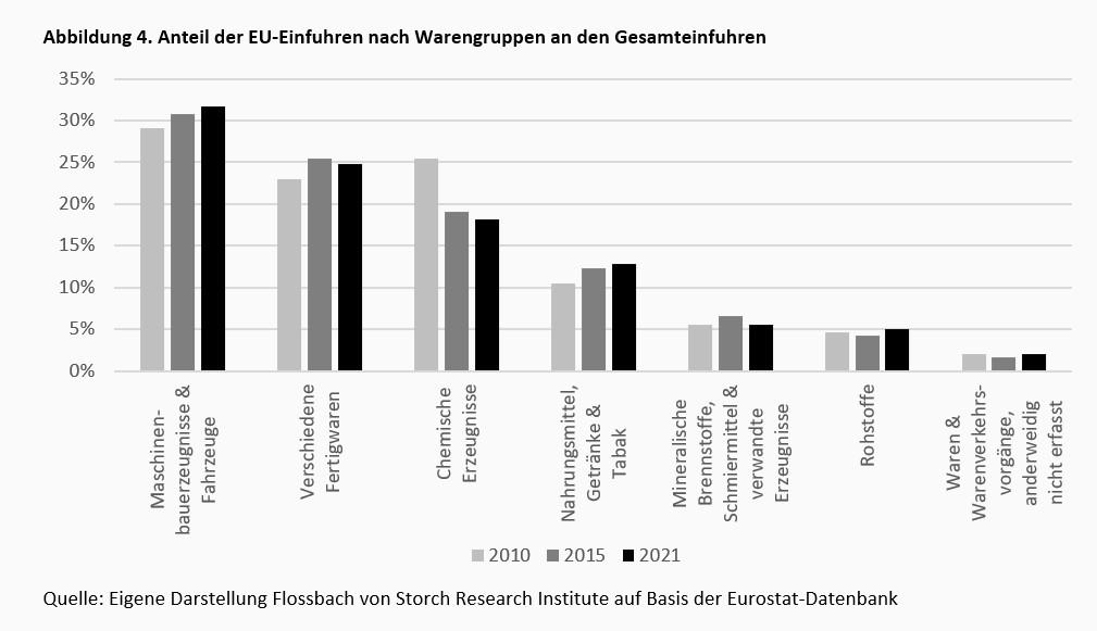 Die gefährlichen Handelsabhängigkeiten der EU -