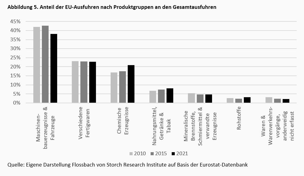 Die gefährlichen Handelsabhängigkeiten der EU -