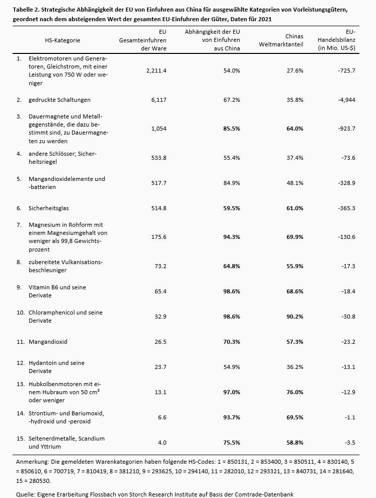 Die gefährlichen Handelsabhängigkeiten der EU -
