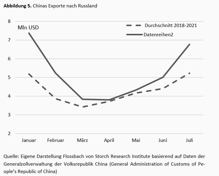 Handelsbeziehungen zwischen China und Russland: Partnerschaft mit Grenzen -