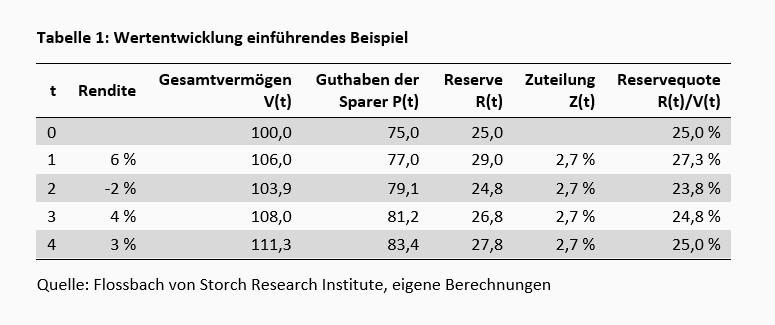 Ein Vorschlag zur Ausgestaltung der Aktienrente -