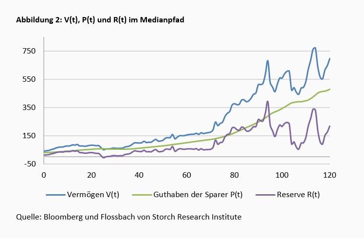 Ein Vorschlag zur Ausgestaltung der Aktienrente -