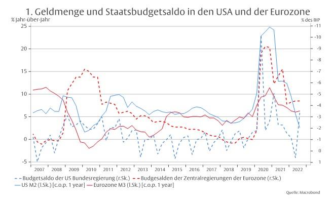 Das „monetäre Phänomen“ -