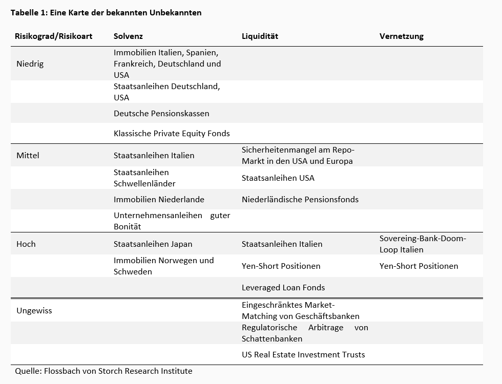 Die „known Unknowns“ der Finanzrisiken -
