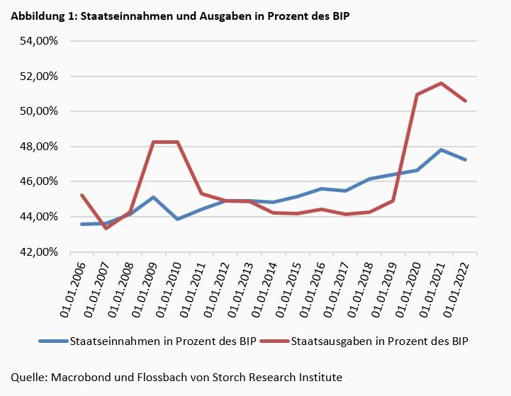 Die bilanzielle Überschuldung des deutschen Versicherungsstaats -